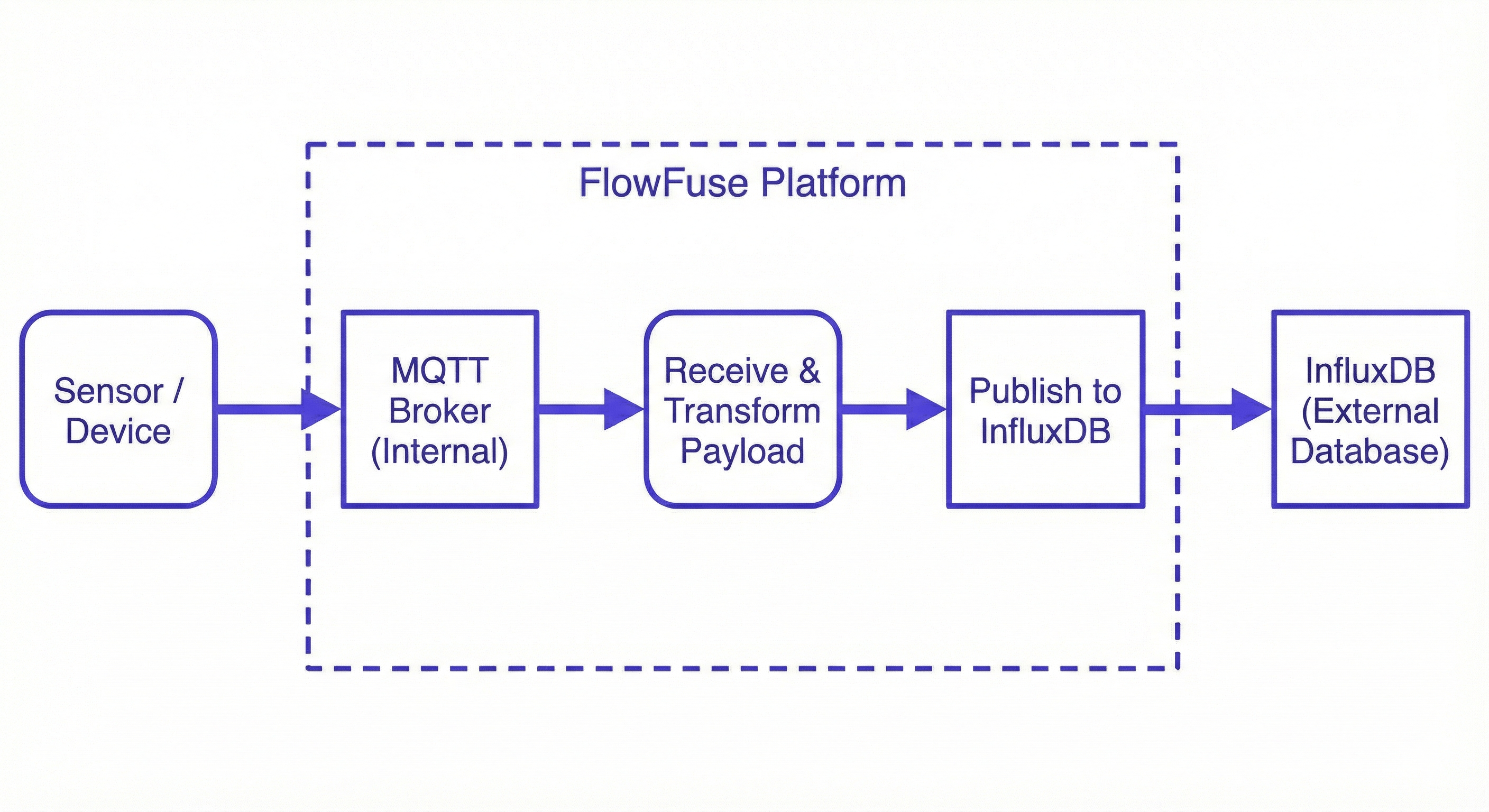 MQTT to InfluxDB architecture illustrating sensor data ingestion via MQTT, transformation in FlowFuse, and storage in an InfluxDB bucket
