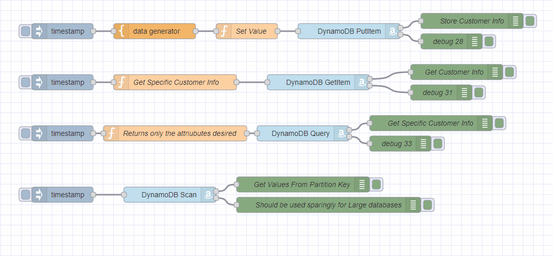 DynamoDB Flow Node-RED